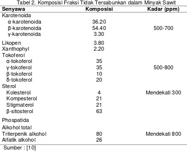Tabel 2. Komposisi Fraksi Tidak Tersabunkan dalam Minyak Sawit 