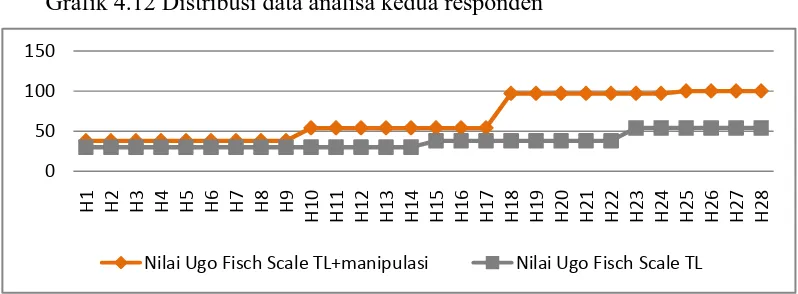 Grafik 4.12 Distribusi data analisa kedua responden 