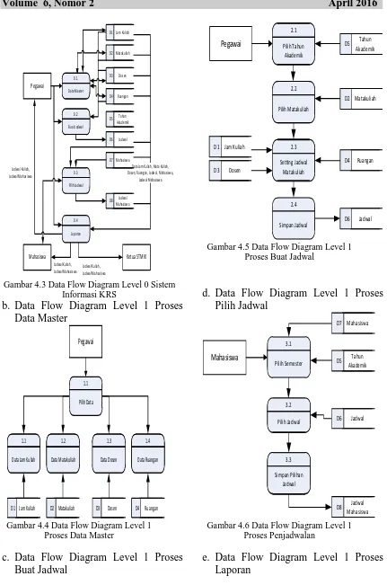 Gambar 4.5 Data Flow Diagram Level 1 Proses Buat Jadwal 