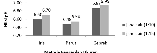 Grafik nilai rerata pH minuman sari jahe akibat pengaruh rasio jahe merah : air dan 