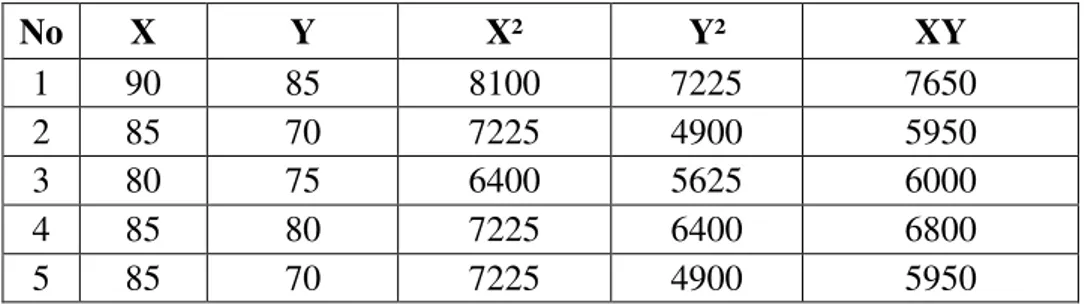 Tabel 5. Perhitungan Pengaruh Metode Sorogan Terhadap Kemampuan Membaca Kitab  Kuning Santri Pondok Pesantren Mambaul Ulum Wadang Ngasem Bojonegoro 