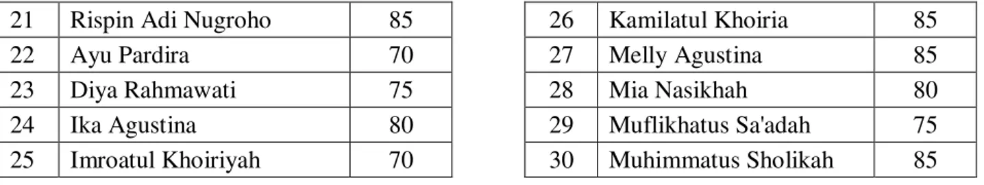 Tabel diatas menunjukkan bahwa kemampuan membaca kitab kuning santri kelas  3 ula dan 1 wustho dikategorikan sangat baik