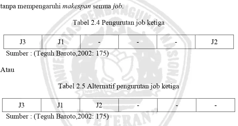 Tabel 2.4 Pengurutan job ketiga 