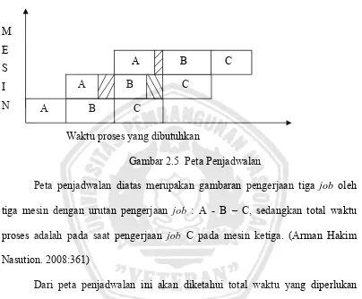 Gambar 2.5  Peta Penjadwalan 