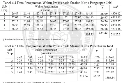 Tabel 4.4 Data Pengamatan Waktu Proses pada Stasiun Kerja Penguapan Job1 Waktu Pengamatan ( menit ) 