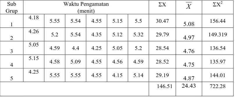 Tabel 4.8 Data Pengamatan Waktu Proses pada Stasiun Kerja  Finishing Packing 