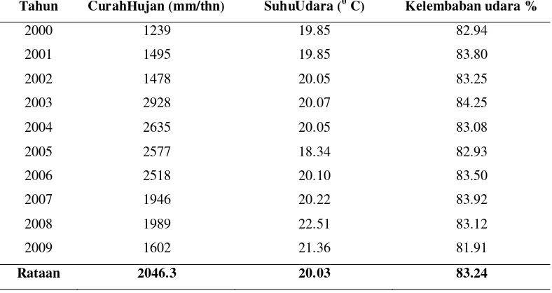 Tabel 1. Data curah hujan, suhu dan kelembaban udara pada daerah penelitian 2000-2009 