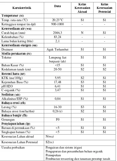 Tabel 7.  Kesesuaian Lahan SPT 6 untuk Bawang merah (Allium ascalonicum 