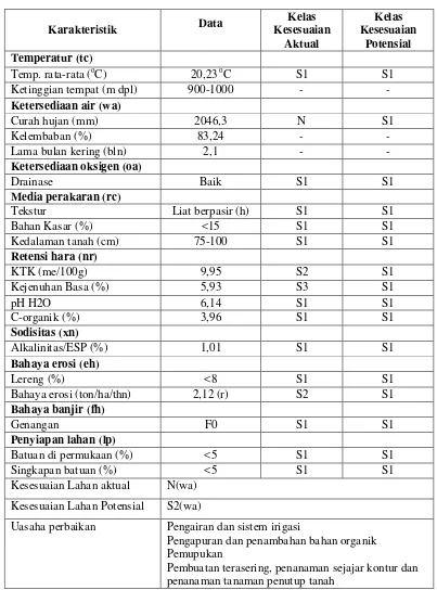 Tabel 8. Kesesuaian Lahan SPT 7 untuk Bawang merah (Allium ascalonicum 