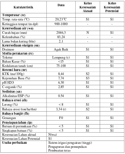 Tabel 11. Kesesuaian Lahan SPT 2 untuk Bawang Putih (Allium sativum L.) 