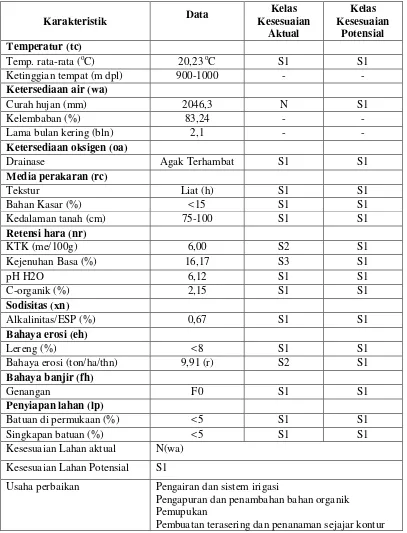 Tabel 13. Kesesuaian Lahan SPT 4 untuk  Bawang Putih (Allium sativum L.) 