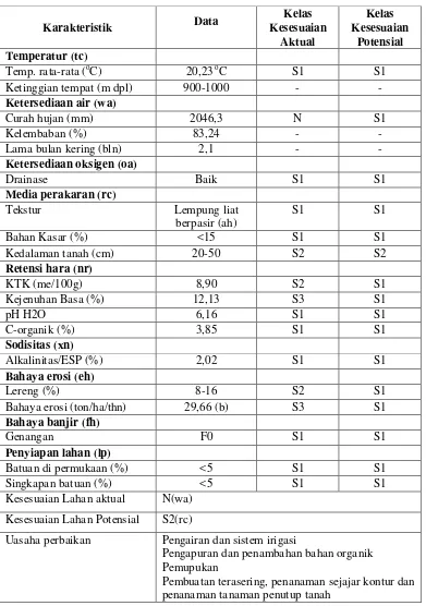 Tabel 17. Kesesuaian Lahan SPT 8 untuk  Bawang Putih (Allium sativum L.) 