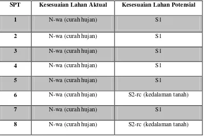 Tabel  18. Kesesuaian Lahan Aktual dan Potensial pada SPT 1, SPT 2, SPT 3, SPT 4, SPT 5, SPT 6, SPT 7, SPT 8 untuk tanaman bawang merah (Allium ascalonicum L.)