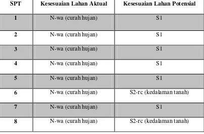 Tabel  19. Kesesuaian Lahan Aktual dan Potensial pada SPT 1, SPT 2, SPT 3, SPT 4, SPT 5, SPT 6, SPT 7, SPT 8 untuk tanaman bawang putih (Allium sativum L.)