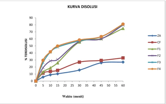 Gambar 12. Kurva disolusi ibuprofen, campuran fisik, dan dispersi padat. 