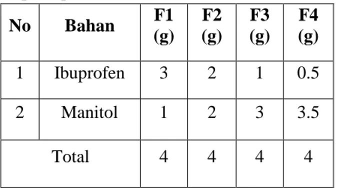 Tabel  I.  Perbandingan  formula  serbuk  dispersi padat  No  Bahan  F1  (g)  F2  (g)  F3  (g)  F4  (g)  1  Ibuprofen  3  2  1  0.5  2  Manitol  1  2  3  3.5  Total  4  4  4  4 