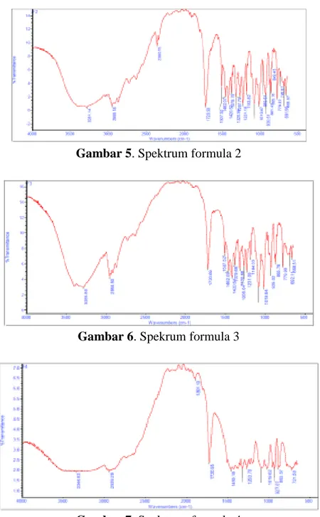 Gambar 5. Spektrum formula 2 