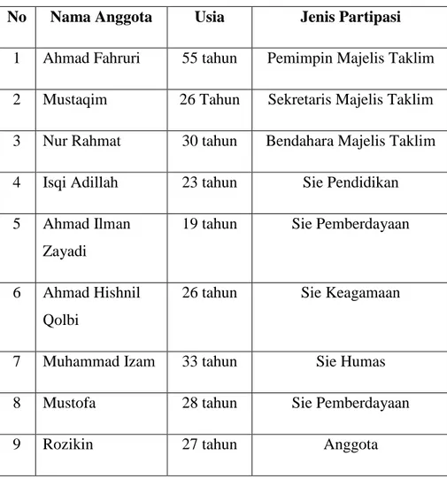 Tabel  6.  Jumlah  anggota  Majelis  Taklim Hishnul Fataa 