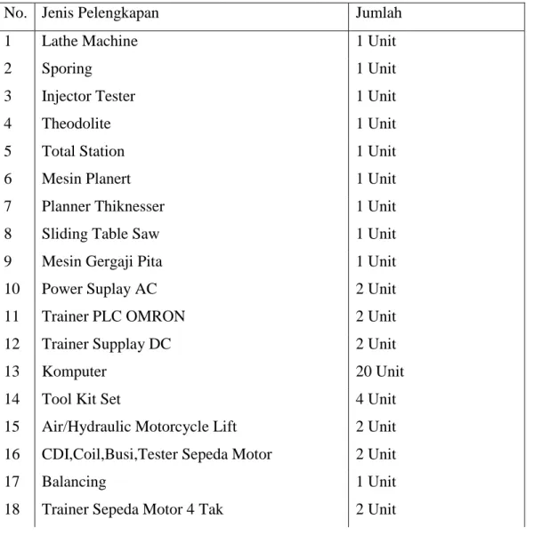 Tabel 4.2 Sarana  