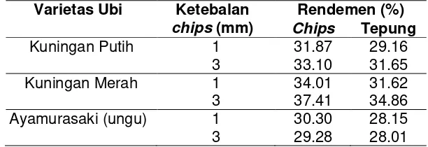 Tabel 1. Rendemen Chips dan Tepung Ubi Jalar Terfermentasi 