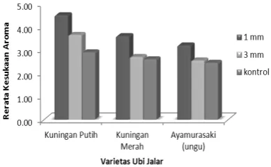 Gambar 7 . Tingkat Kesukaan Panelis Pada Parameter Aroma 