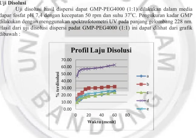 Gambar  Profil  laju  disolusi  serbuk:  (a)  GMP  murni,  (b)  campuran  fisik,  (c)  dispersi  padat  GMP- GMP-PEG4000 (1:1) dari perlakuan SE, (d) dispersi padat GMP-GMP-PEG4000 (1:1) dari perlakuan HM,  (e) dispersi padat GMP-PEG4000 (1:1) dari perlaku