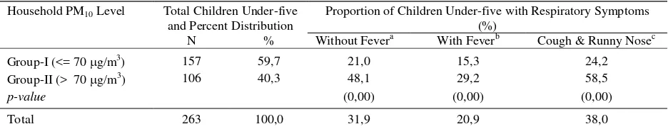 Table 2. Proportion of Children under-five with Respiratory Symptom by Level of Household PM10 