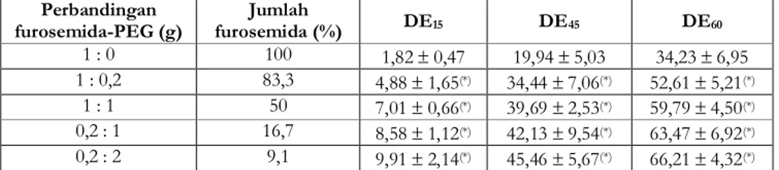 Tabel IV. Data dissolution efficiency dispersi padat furosemida – PEG  Perbandingan   furosemida-PEG (g)  Jumlah  furosemida (%)  DE 15  DE 45  DE 60  1 : 0  100  1,82  0,47  19,94  5,03  34,23  6,95  1 : 0,2  83,3  4,88  1,65 (*)  34,44  7,06 (*) 52,