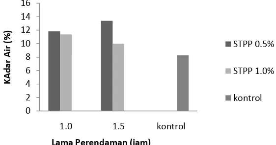 Gambar 1. Grafik Hubungan Kombinasi Perlakuan Antara Konsentrasi dan Lama  Perendaman STPP (Sodium Tri Poliphosphate) terhadap Kadar Air Dari Pati Ubi Jalar Oranye Modifikasi Kimia