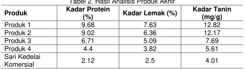 Tabel 2. Hasil Analisis Produk Akhir 