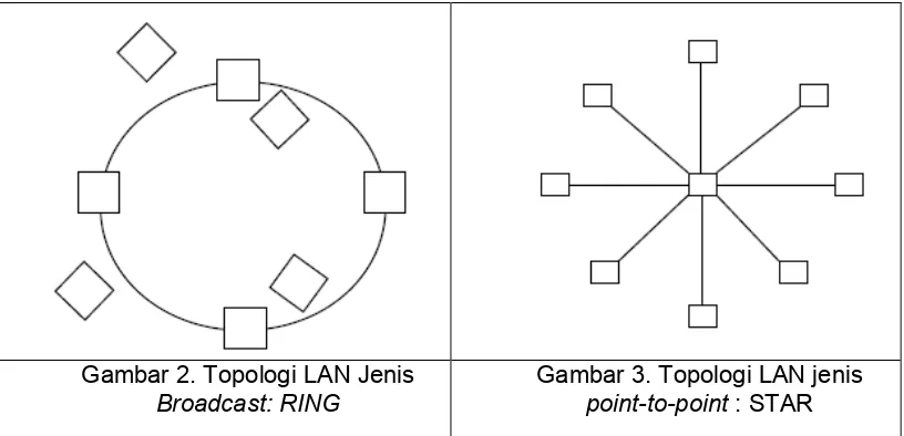 Gambar 2. Topologi LAN Jenis 