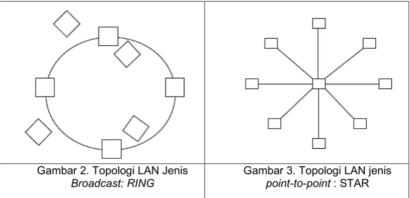 Gambar 2. Topologi LAN Jenis 
