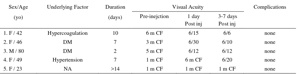 Table 1. Characteristics of five eyes with pneumatic displacement without tPA in premacular SHH 