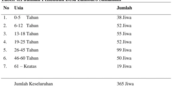 Tabel 4.2. Mata Pencaharian Penduduk Desa Lambaro Samahani 