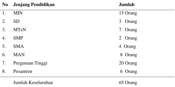 Tabel 4.3 Jumlah Warga Desa Lambaro Samahani saat ini yang bersekolah  dari tingkat dasar hingga Perguruan Tinggi 