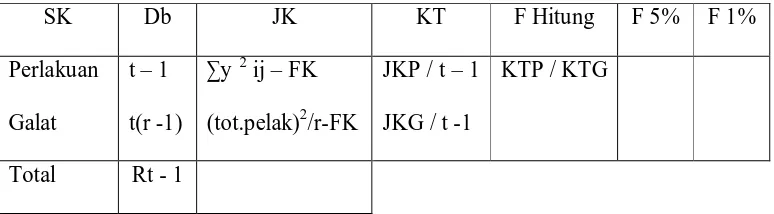 Tabel 2. Analisis Ragam Percobaan yang terdiri dari Satu Faktor dengan RAL (Sastrosupadi, 2000) 