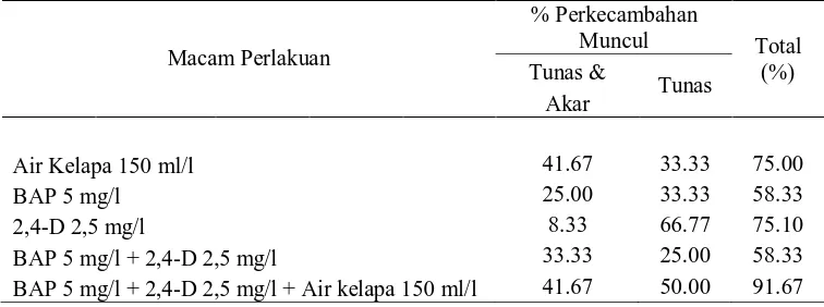 Tabel 6. Rata-rata Persentase Embrio Kelapa Kopyor yang Berkecambah Menjadi Bakal Tunas dan Akar (Planlet Lengkap) dan Bakal Tunas pada Media yang Mengandung Berbagai Perlakuan  