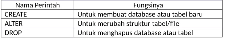 Tabel 3.1 Perintah DDL