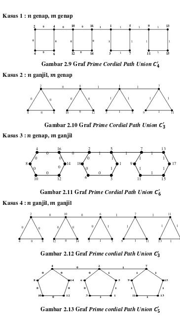 Gambar 2.10 Graf Prime Cordial Path Union    