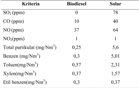 Tabel 1.3 Perbandingan Emisi Biodiesel dan Petrosolar