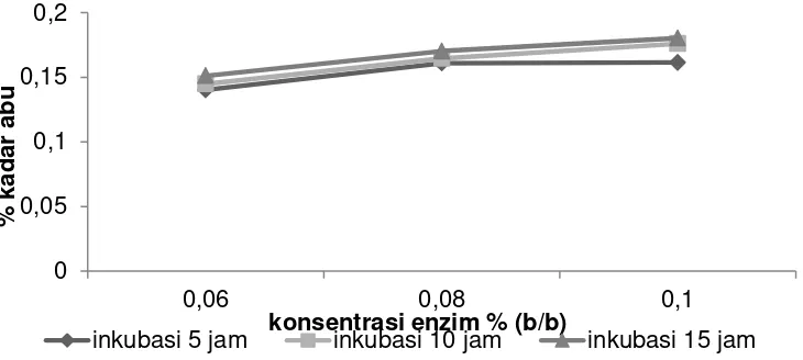 Gambar  2.  Hubungan Antara Perlakuan Konsentrasi Enzim dan Lama Inkubasi terhadap Kadar Abu (%) Dextrin Sagu 