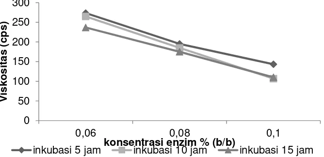 Gambar 5. Hubungan Antara Perlakuan Konsentrasi Enzim dan Lama Inkubasi  Terhadap Nilai Dextrose Equivalent 