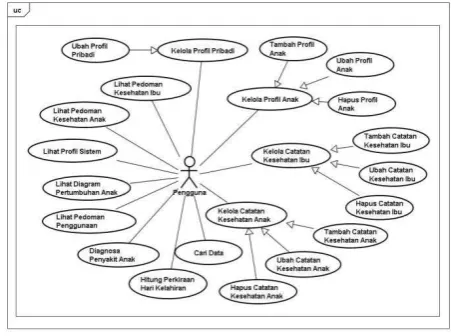 Gambar 4 Perancangan Diagram Use Case