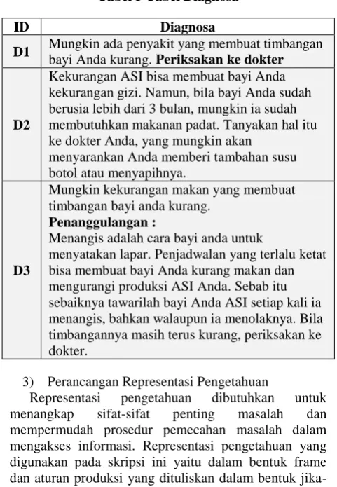 Tabel 5 Tabel Diagnosa 