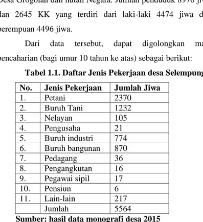 Tabel 1.1. Daftar Jenis Pekerjaan desa Selempung  No.  Jenis Pekerjaan  Jumlah Jiwa 