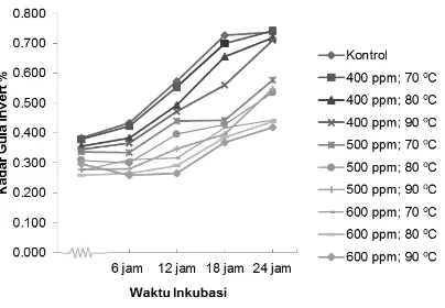 Gambar 3 menunjukkan peningkatan kadar gula invert secara terus menerus. Selang 