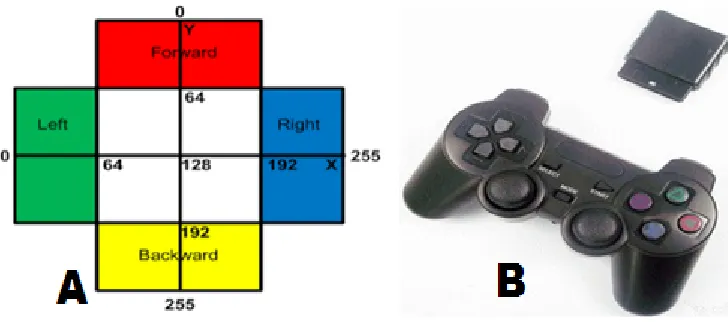 Gambar 3.5 Connector PS2 controller