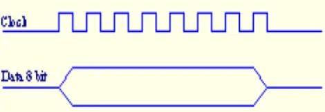 Gambar 5.1 Pengiriman 1 byte data secara serial sinkron