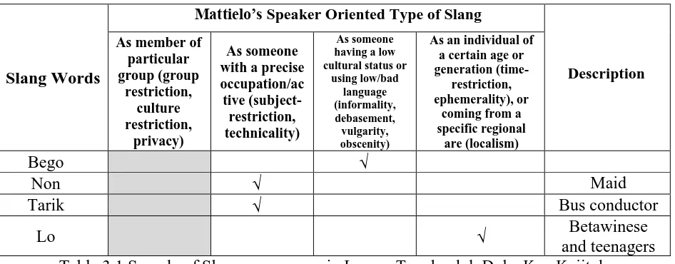 Table 3.1 Sample of Slang appearance in and teenagers Lupus: Tangkaplah Daku Kau Kujitak (1987) according to Mattielo's Speaker Oriented Type of Slang Classification 