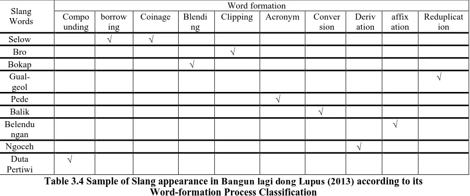 Table 3.3 Sample of Slang appearance in In the first movie, nine out of ten word-formation processes are found